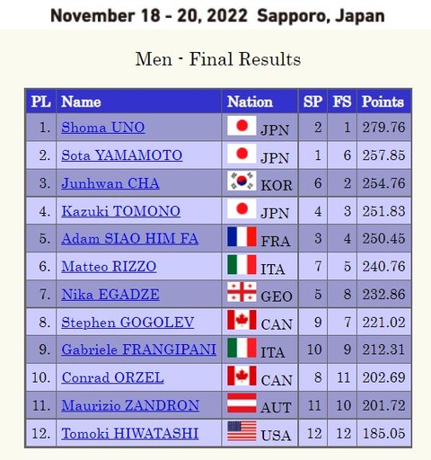 22 NHK杯 総合結果