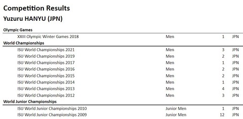 ISU competition results  Yuzuru Hanyu