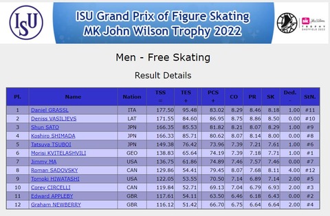 22 GPS  イギリス大会　FS　結果