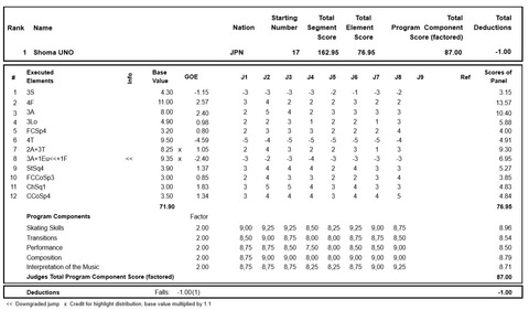 19 Finlandia Trophy results FS 昌磨