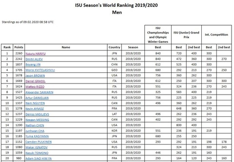2019-2020  シーズンズランキング