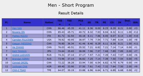 19 中国大会　男子SP　結果