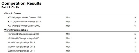 ISU competition results  Patric Chan