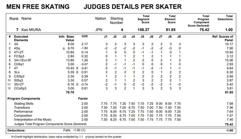 21 NHK杯 FSプロトコル 三浦