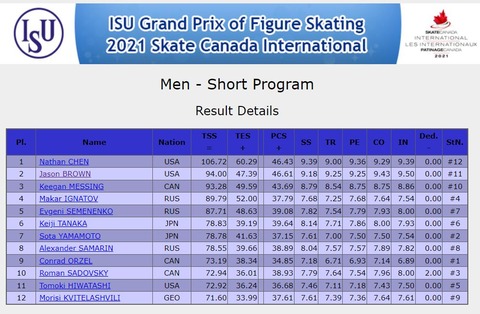 21 スケートカナダ　SP　結果