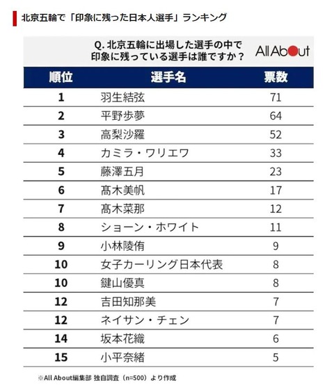 22 北京　印象に残った選手