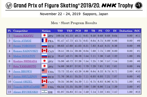 19 NHK  SP 順位