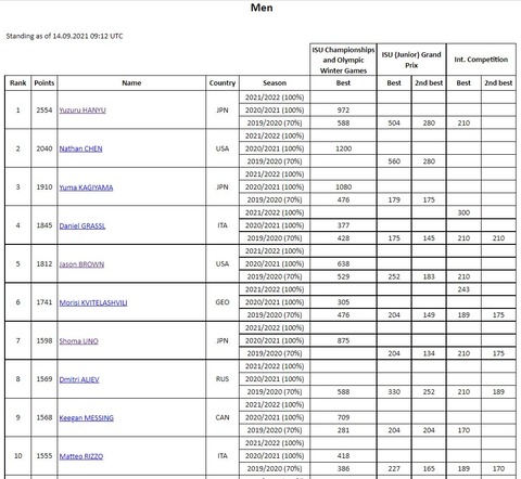 21 world standings MEN
