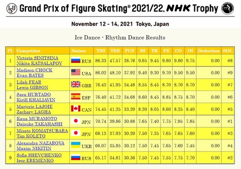 21 NHK杯 ペア SP結果