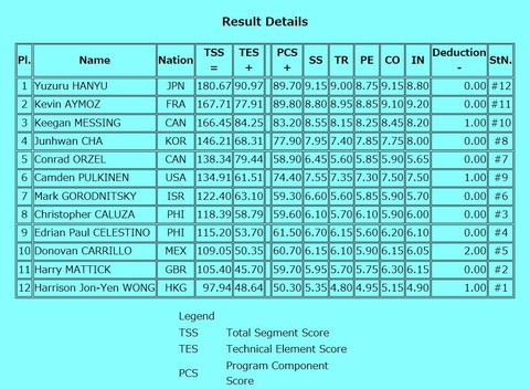 19  オータムクラシック　FS  result details