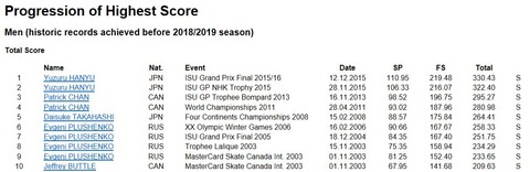 ISU historic score Total