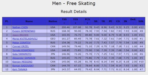21 スケートカナダ　FS　順位