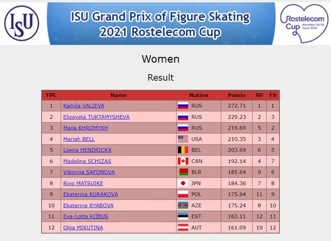 21 ロステレコム　女子結果