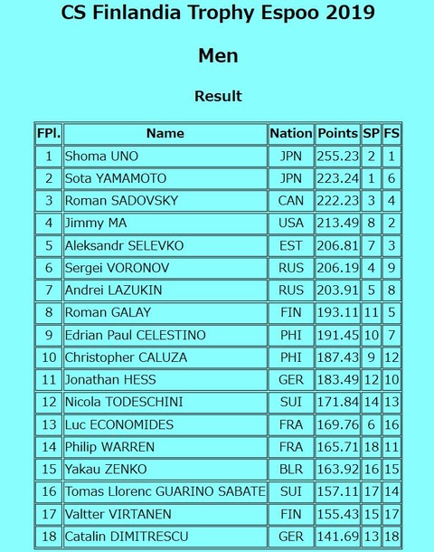 19 Finlandia Trophy results