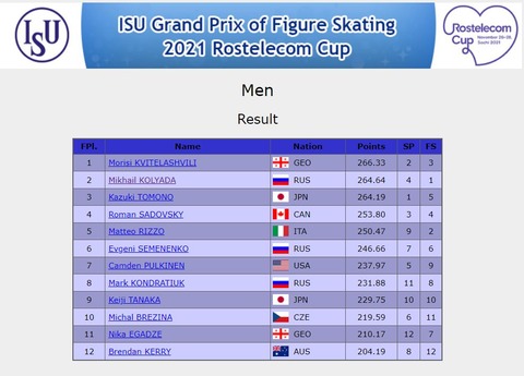21 ロステレコム　総合結果