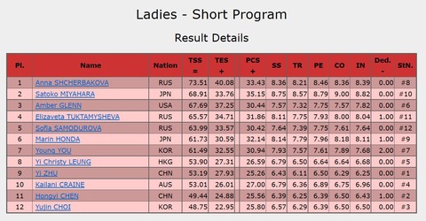 19 中国大会　女子SP　結果