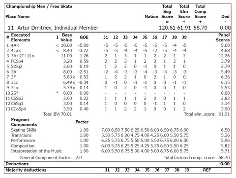 22 全米フィギュア　FS アルトゥール ドミトリエフ