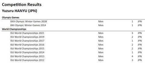 ISU competition results  Yuzuru Hanyu 訂正
