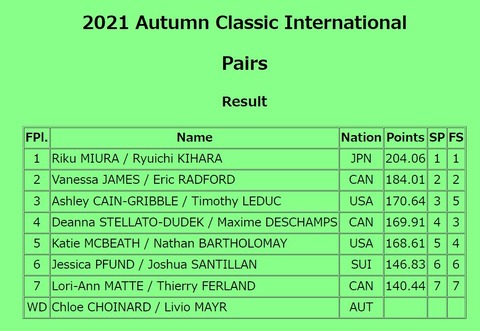 21 オータムクラシック　ペア　総合成績