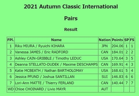 21 オータムクラシック　ペア　総合成績