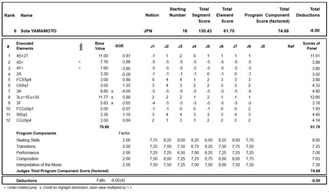 19 Finlandia Trophy results FS 草太