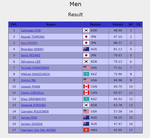 22 四大陸　男子SP結果