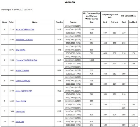 21 world standings WOMWN