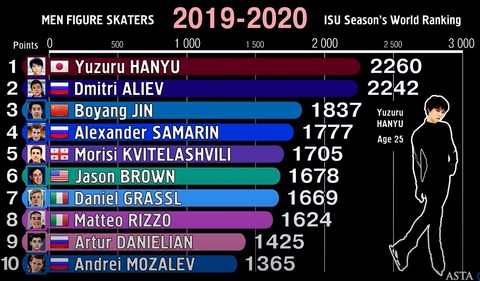 2019-2020 シーズンワールドランキング