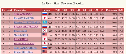 19 ワールド　女子SP　result