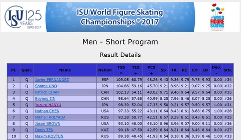 World 2017 results