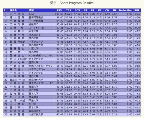 20　全日本　SP　Results