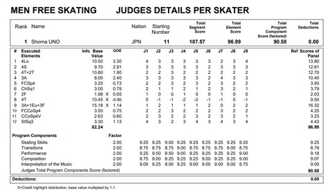 21 NHK杯 FSプロトコル 宇野