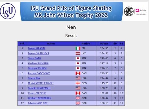 22 GPS  イギリス大会　総合結果