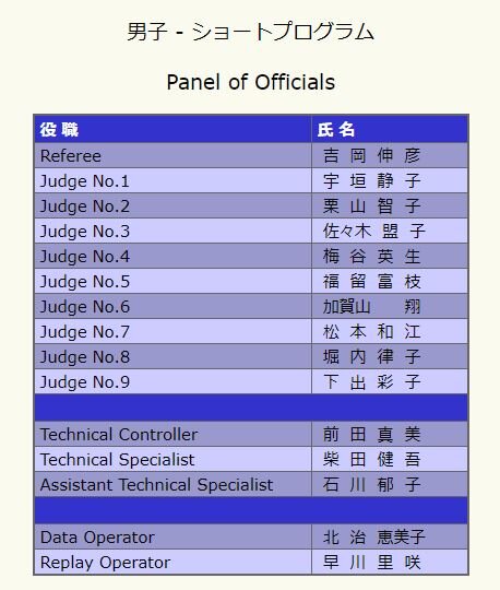20 全日本 SP ジャッジメンバー