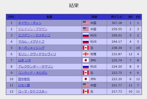 21 スケカナ　総合　順位