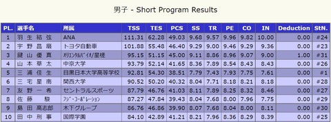 21 全日本　結果詳細