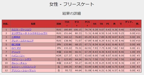 21 スケートカナダ　女子FS　順位