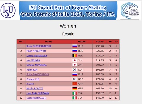 21 GPS イタリア　女子 総合 結果