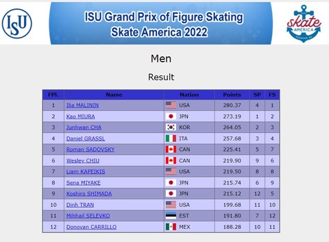スケートアメリカ 男子結果