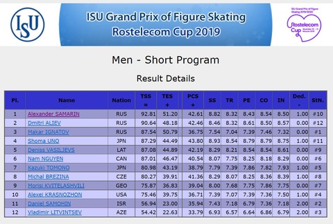 19 ロステレコム　男子メンバー　SP result