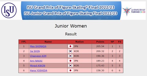 22 GPF  ジュニア女子　結果