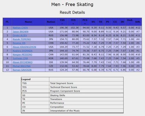 19 スケアメ FS results