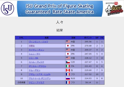 21 スケアメ　男子　FS　総合results