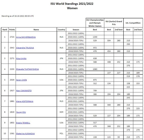 21 World standings　Ladies