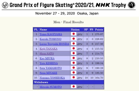 NHK杯　2020　Results