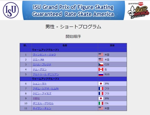 21 スケートアメリカ　SP　results