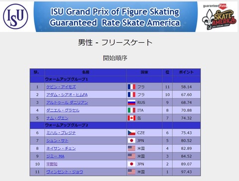 21 スケートアメリカ　FS　results