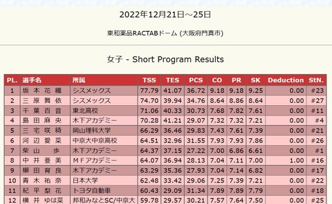22 全日本選手権　女子SP