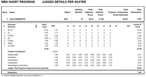 19 Finlandia Trophy results SP 草太