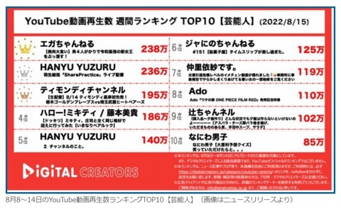 YouTube　再生ランキング